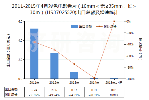 2011-2015年4月彩色電影卷片（16mm＜寬≤35mm，長＞30m）(HS37025520)出口總額及增速統計